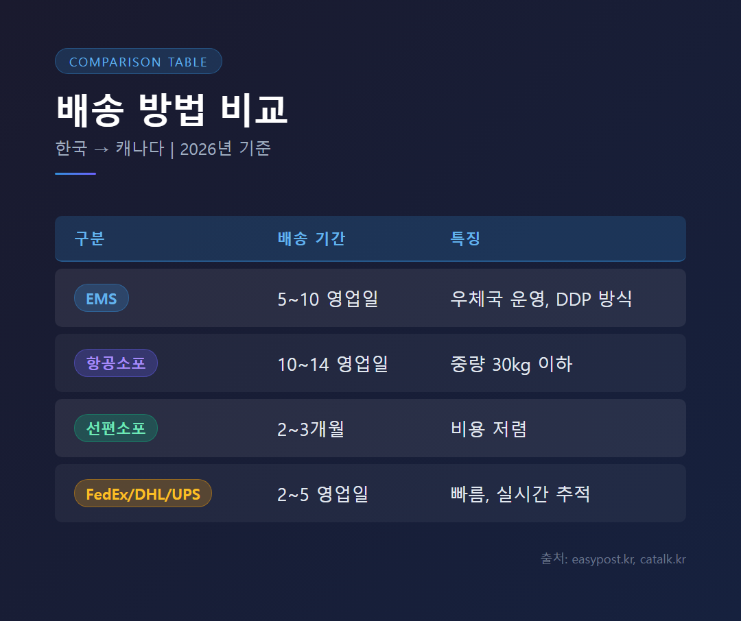 캐나다 배송 방법별 비교