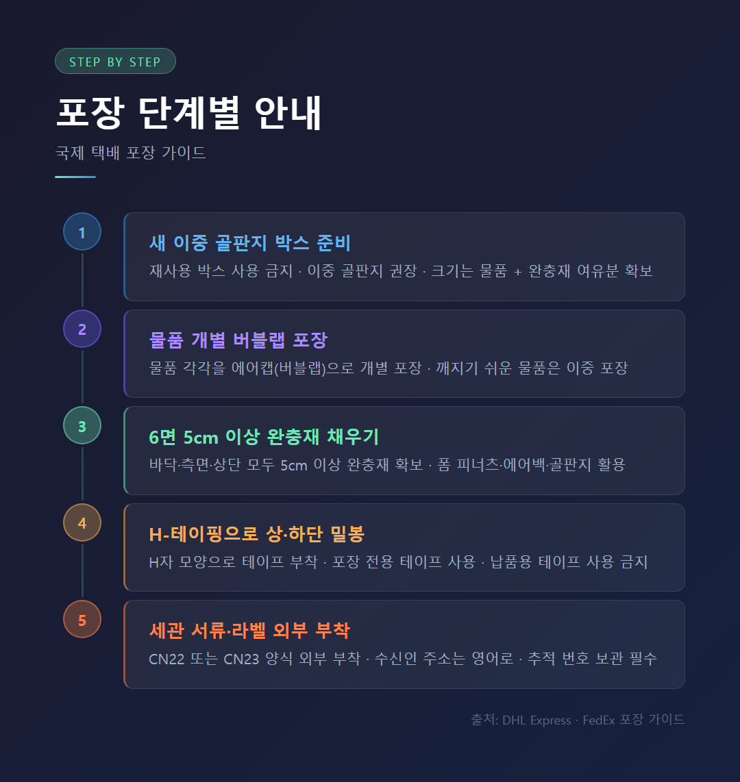포장 단계별 안내