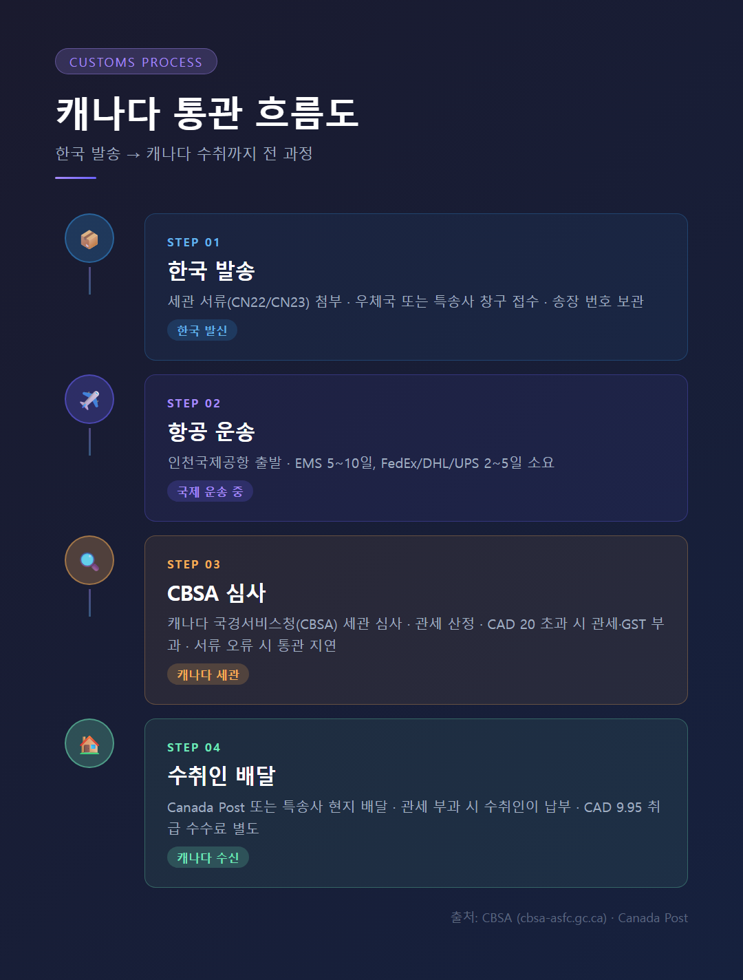 캐나다 통관 흐름도