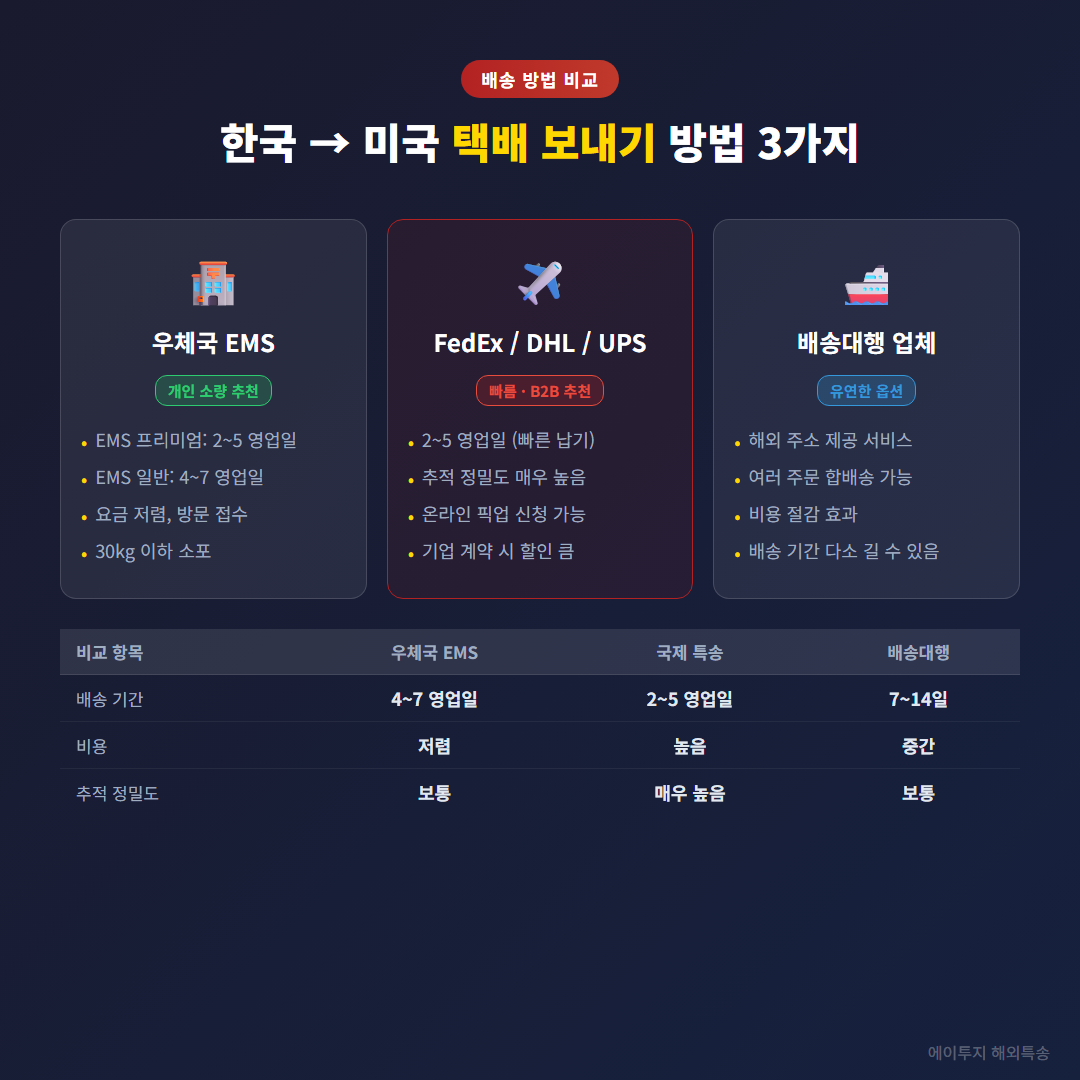 한국에서 미국으로 택배 보내는 방법 비교 인포그래픽