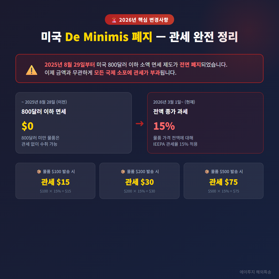 2026년 미국 De Minimis 폐지 관세 안내